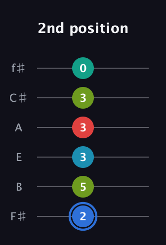 G♯ Augmented-major 7th Sharp 13th guitar tab — 2nd position (2 5 3 3 3 0) in Half-Step Down (E♭A♭D♭G♭B♭E♭) · Capo 3