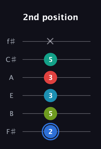 G♯ Augmented-major 7th Sharp 13th guitar tab — 2nd position (2 5 3 3 5 x) in Half-Step Down (E♭A♭D♭G♭B♭E♭) · Capo 3