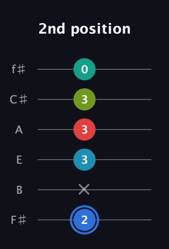 G♯ Augmented-major 7th Sharp 13th guitar tab — 2nd position (2 x 3 3 3 0) in Half-Step Down (E♭A♭D♭G♭B♭E♭) · Capo 3
