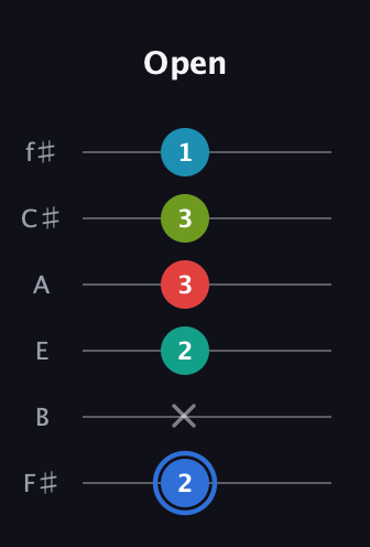 G♯ Augmented-major 7th Sharp 13th guitar tab — Open (2 x 2 3 3 1) in Half-Step Down (E♭A♭D♭G♭B♭E♭) · Capo 3
