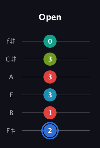 G♯ Augmented-major 7th Sharp 13th guitar tab — Open (2 1 3 3 3 0) in Half-Step Down (E♭A♭D♭G♭B♭E♭) · Capo 3