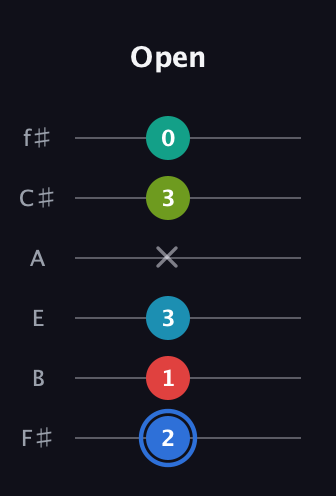 G♯ Augmented-major 7th Sharp 13th guitar tab — Open (2 1 3 x 3 0) in Half-Step Down (E♭A♭D♭G♭B♭E♭) · Capo 3