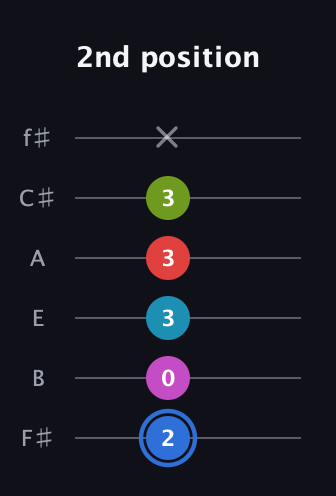 G♯ Augmented-major 7th Sharp 9th guitar tab — 2nd position (2 0 3 3 3 x) in Half-Step Down (E♭A♭D♭G♭B♭E♭) · Capo 3