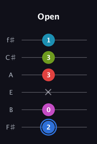 G♯ Augmented-major 7th Sharp 9th guitar tab — Open (2 0 x 3 3 1) in Half-Step Down (E♭A♭D♭G♭B♭E♭) · Capo 3