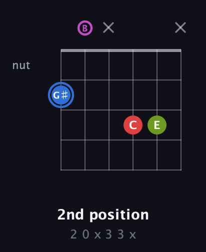 G♯ Augmented Sharp 9th guitar chord — 2nd position (2 0 x 3 3 x) fretboard diagram in Half-Step Down (E♭A♭D♭G♭B♭E♭) · Capo 3