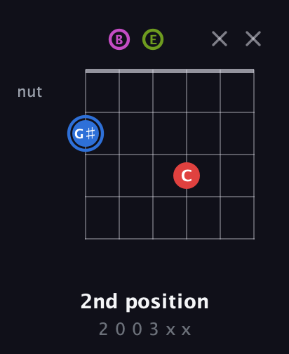 G♯ Augmented Sharp 9th guitar chord — 2nd position (2 0 0 3 x x) fretboard diagram in Half-Step Down (E♭A♭D♭G♭B♭E♭) · Capo 3