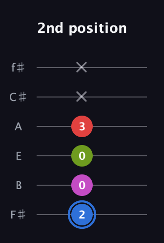 G♯ Augmented Sharp 9th guitar tab — 2nd position (2 0 0 3 x x) in Half-Step Down (E♭A♭D♭G♭B♭E♭) · Capo 3