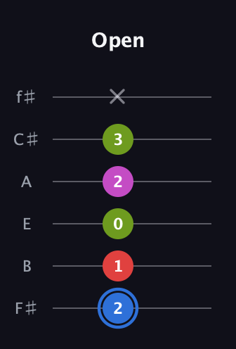 G♯ Augmented Sharp 9th guitar tab — Open (2 1 0 2 3 x) in Half-Step Down (E♭A♭D♭G♭B♭E♭) · Capo 3