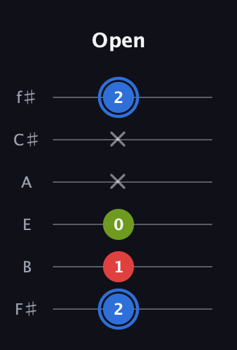 G♯ Augmented guitar tab — Open (2 1 0 x x 2) in Half-Step Down (E♭A♭D♭G♭B♭E♭) · Capo 3