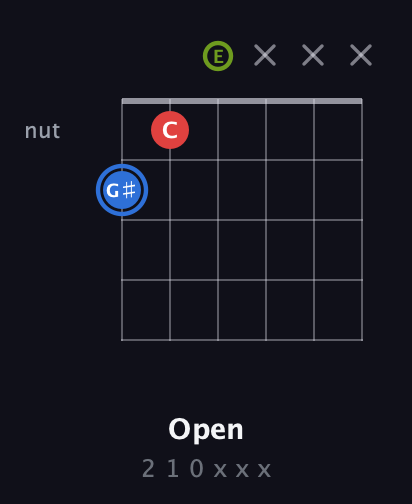 G♯ Augmented guitar chord — Open (2 1 0 x x x) fretboard diagram in Half-Step Down (E♭A♭D♭G♭B♭E♭) · Capo 3