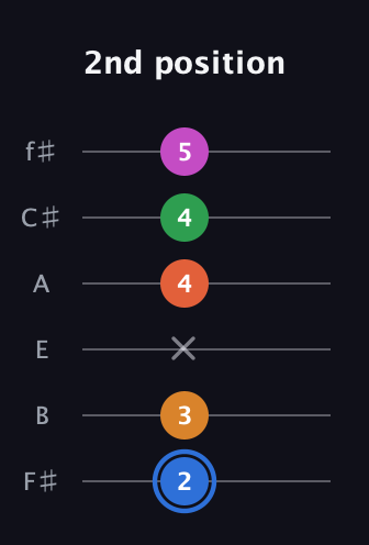G♯ Diminished 11th Sharp 9th guitar tab — 2nd position (2 3 x 4 4 5) in Half-Step Down (E♭A♭D♭G♭B♭E♭) · Capo 3