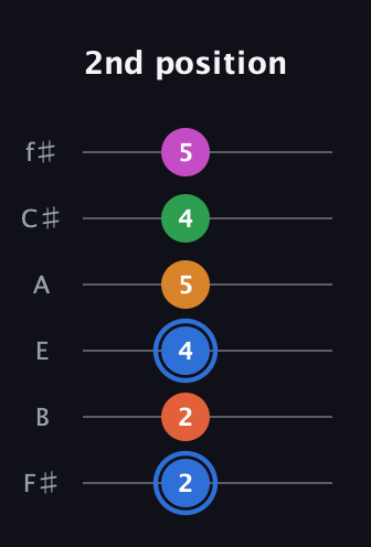 G♯ Diminished 11th Sharp 9th guitar tab — 2nd position (2 2 4 5 4 5) in Half-Step Down (E♭A♭D♭G♭B♭E♭) · Capo 3