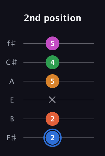 G♯ Diminished 11th Sharp 9th guitar tab — 2nd position (2 2 x 5 4 5) in Half-Step Down (E♭A♭D♭G♭B♭E♭) · Capo 3