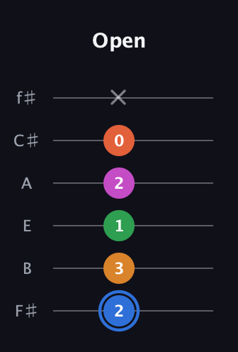 G♯ Diminished 11th Sharp 9th guitar tab — Open (2 3 1 2 0 x) in Half-Step Down (E♭A♭D♭G♭B♭E♭) · Capo 3
