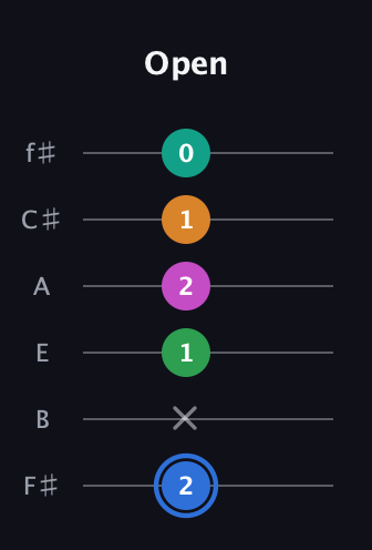 G♯ Diminished 7th Sharp 13th guitar tab — Open (2 x 1 2 1 0) in Half-Step Down (E♭A♭D♭G♭B♭E♭) · Capo 3