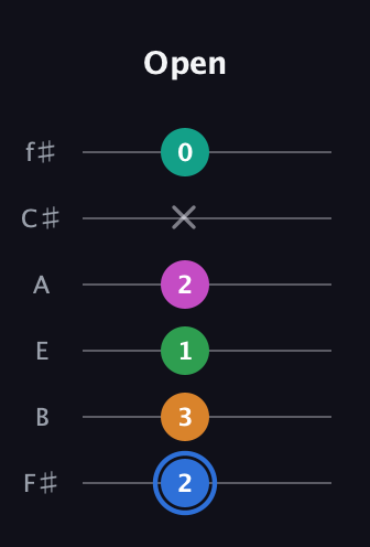 G♯ Diminished 7th Sharp 13th guitar tab — Open (2 3 1 2 x 0) in Half-Step Down (E♭A♭D♭G♭B♭E♭) · Capo 3