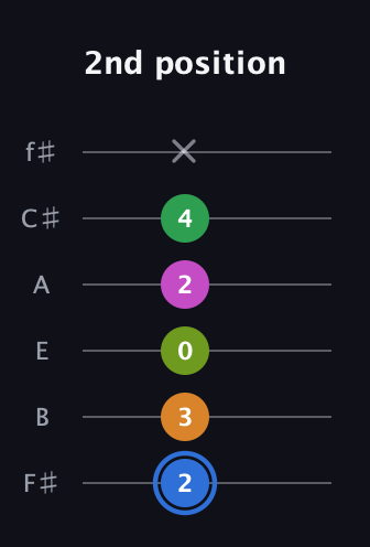 G♯ Diminished 7th Sharp 5th guitar tab — 2nd position (2 3 0 2 4 x) in Half-Step Down (E♭A♭D♭G♭B♭E♭) · Capo 3