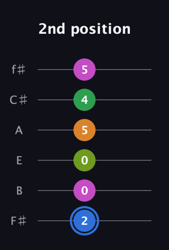 G♯ Diminished 7th Sharp 5th guitar tab — 2nd position (2 0 0 5 4 5) in Half-Step Down (E♭A♭D♭G♭B♭E♭) · Capo 3