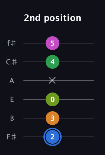 G♯ Diminished 7th Sharp 5th guitar tab — 2nd position (2 3 0 x 4 5) in Half-Step Down (E♭A♭D♭G♭B♭E♭) · Capo 3