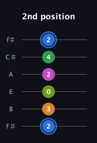 G♯ Diminished 7th Sharp 5th guitar tab — 2nd position (2 3 0 2 4 2) in Half-Step Down (E♭A♭D♭G♭B♭E♭) · Capo 3