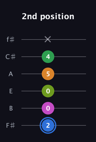 G♯ Diminished 7th Sharp 5th guitar tab — 2nd position (2 0 0 5 4 x) in Half-Step Down (E♭A♭D♭G♭B♭E♭) · Capo 3