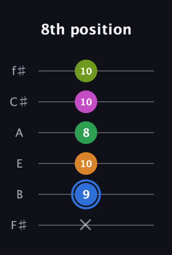 G♯ Diminished 7th Sharp 5th guitar tab — 8th position (x 9 10 8 10 10) in Half-Step Down (E♭A♭D♭G♭B♭E♭) · Capo 3