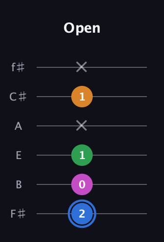 G♯ Diminished 7th Sharp 9th guitar tab — Open (2 0 1 x 1 x) in Half-Step Down (E♭A♭D♭G♭B♭E♭) · Capo 3