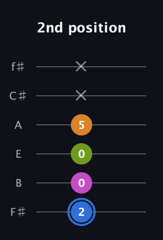 G♯ Diminished Flat 13th guitar tab — 2nd position (2 0 0 5 x x) in Half-Step Down (E♭A♭D♭G♭B♭E♭) · Capo 3