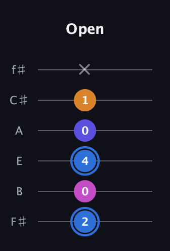 G♯ Diminished Flat 9th guitar tab — Open (2 0 4 0 1 x) in Half-Step Down (E♭A♭D♭G♭B♭E♭) · Capo 3
