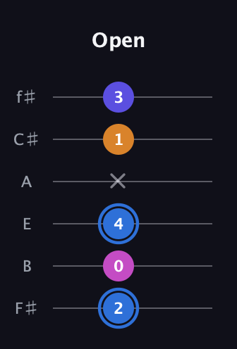 G♯ Diminished Flat 9th guitar tab — Open (2 0 4 x 1 3) in Half-Step Down (E♭A♭D♭G♭B♭E♭) · Capo 3
