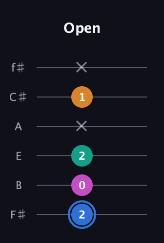 G♯ Diminished Sharp 13th guitar tab — Open (2 0 2 x 1 x) in Half-Step Down (E♭A♭D♭G♭B♭E♭) · Capo 3