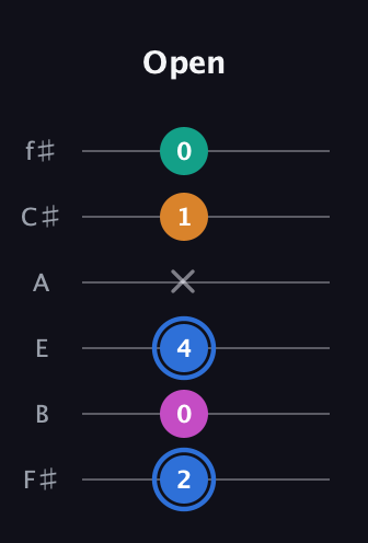 G♯ Diminished Sharp 13th guitar tab — Open (2 0 4 x 1 0) in Half-Step Down (E♭A♭D♭G♭B♭E♭) · Capo 3