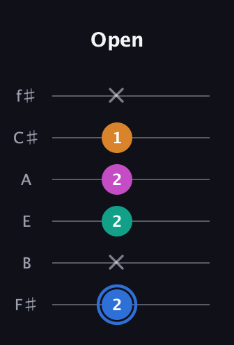 G♯ Diminished Sharp 13th guitar tab — Open (2 x 2 2 1 x) in Half-Step Down (E♭A♭D♭G♭B♭E♭) · Capo 3