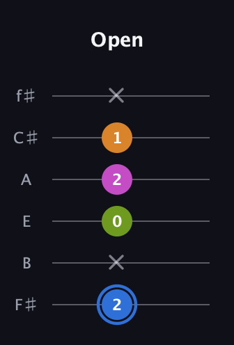 G♯ Diminished Sharp 5th guitar tab — Open (2 x 0 2 1 x) in Half-Step Down (E♭A♭D♭G♭B♭E♭) · Capo 3
