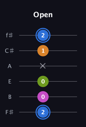 G♯ Diminished Sharp 5th guitar tab — Open (2 0 0 x 1 2) in Half-Step Down (E♭A♭D♭G♭B♭E♭) · Capo 3