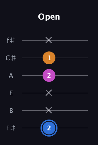 G♯ Diminished guitar tab — Open (2 x x 2 1 x) in Half-Step Down (E♭A♭D♭G♭B♭E♭) · Capo 3