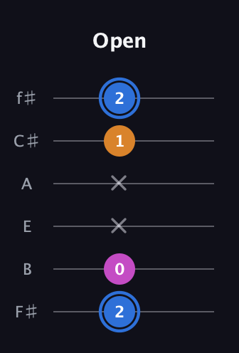 G♯ Diminished guitar tab — Open (2 0 x x 1 2) in Half-Step Down (E♭A♭D♭G♭B♭E♭) · Capo 3
