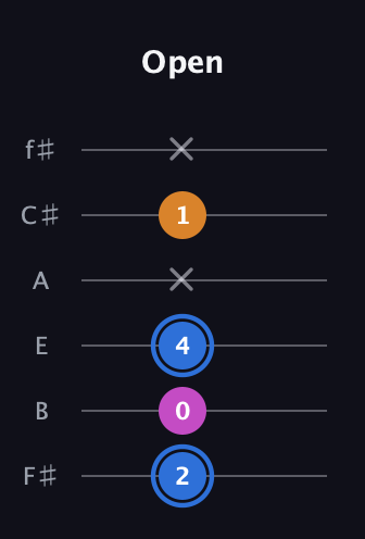 G♯ Diminished guitar tab — Open (2 0 4 x 1 x) in Half-Step Down (E♭A♭D♭G♭B♭E♭) · Capo 3