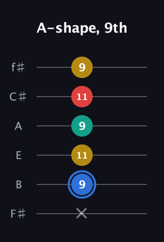 G♯ Dominant 7th Sharp 13th guitar tab — A-shape, 9th (x 9 11 9 11 9) in Half-Step Down (E♭A♭D♭G♭B♭E♭) · Capo 3
