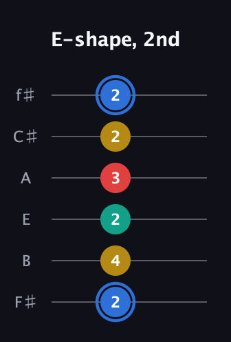 G♯ Dominant 7th Sharp 13th guitar tab — E-shape, 2nd (2 4 2 3 2 2) in Half-Step Down (E♭A♭D♭G♭B♭E♭) · Capo 3