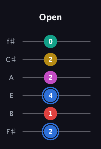 G♯ Dominant 7th Sharp 9th guitar tab — Open (2 1 4 2 2 0) in Half-Step Down (E♭A♭D♭G♭B♭E♭) · Capo 3