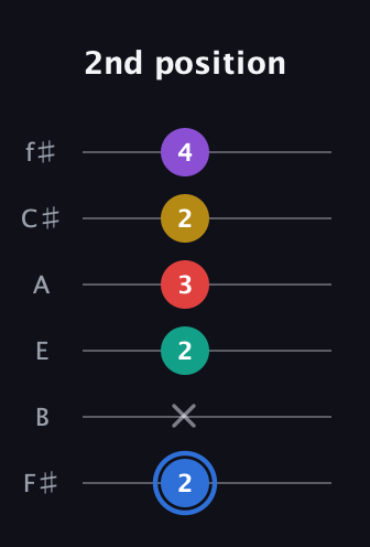 G♯ Dominant 9th Sharp 13th guitar tab — 2nd position (2 x 2 3 2 4) in Half-Step Down (E♭A♭D♭G♭B♭E♭) · Capo 3