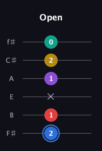 G♯ Dominant 9th Sharp 13th guitar tab — Open (2 1 x 1 2 0) in Half-Step Down (E♭A♭D♭G♭B♭E♭) · Capo 3