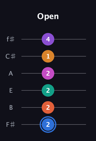 G♯ Half-Diminished 11th Sharp 13th guitar tab — Open (2 2 2 2 1 4) in Half-Step Down (E♭A♭D♭G♭B♭E♭) · Capo 3