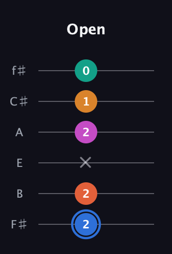 G♯ Half-Diminished 11th Sharp 9th guitar tab — Open (2 2 x 2 1 0) in Half-Step Down (E♭A♭D♭G♭B♭E♭) · Capo 3