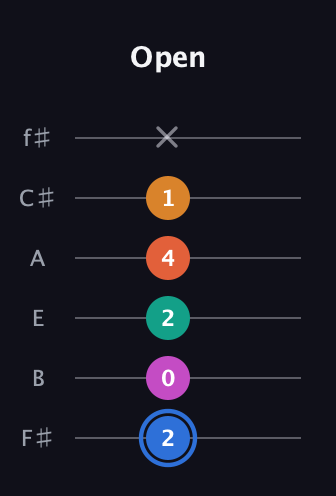 G♯ Half-Diminished 11th Sharp 9th guitar tab — Open (2 0 2 4 1 x) in Half-Step Down (E♭A♭D♭G♭B♭E♭) · Capo 3