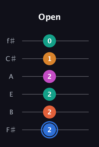 G♯ Half-Diminished 11th Sharp 9th guitar tab — Open (2 2 2 2 1 0) in Half-Step Down (E♭A♭D♭G♭B♭E♭) · Capo 3
