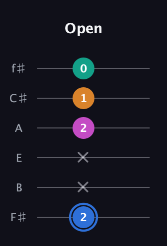 G♯ Half-Diminished 7th Sharp 13th guitar tab — Open (2 x x 2 1 0) in Half-Step Down (E♭A♭D♭G♭B♭E♭) · Capo 3