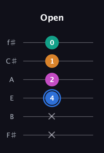 G♯ Half-Diminished 7th Sharp 13th guitar tab — Open (x x 4 2 1 0) in Half-Step Down (E♭A♭D♭G♭B♭E♭) · Capo 3