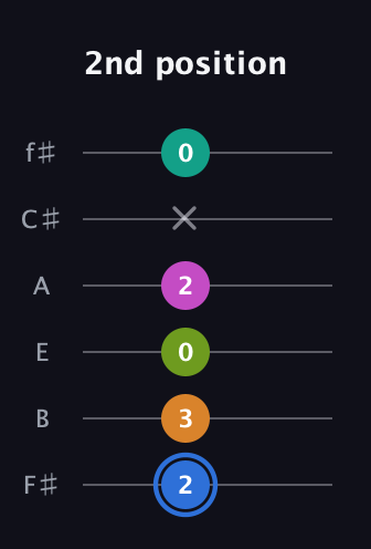 G♯ Half-Diminished 7th Sharp 5th guitar tab — 2nd position (2 3 0 2 x 0) in Half-Step Down (E♭A♭D♭G♭B♭E♭) · Capo 3